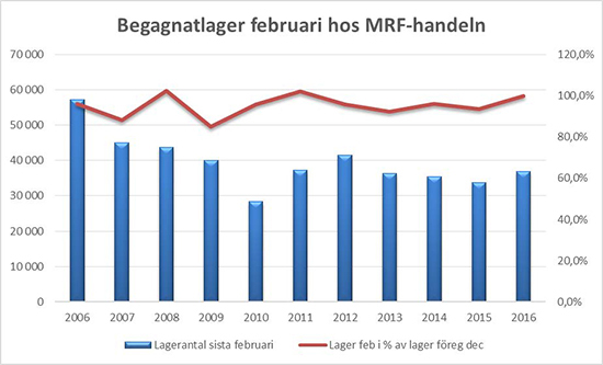 1 diagram om begagnat 160306-1