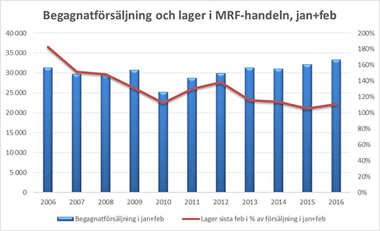 3 diagram om begagnat 160306-1