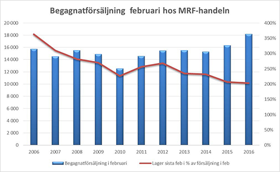 diagram om begagnat 160306-1