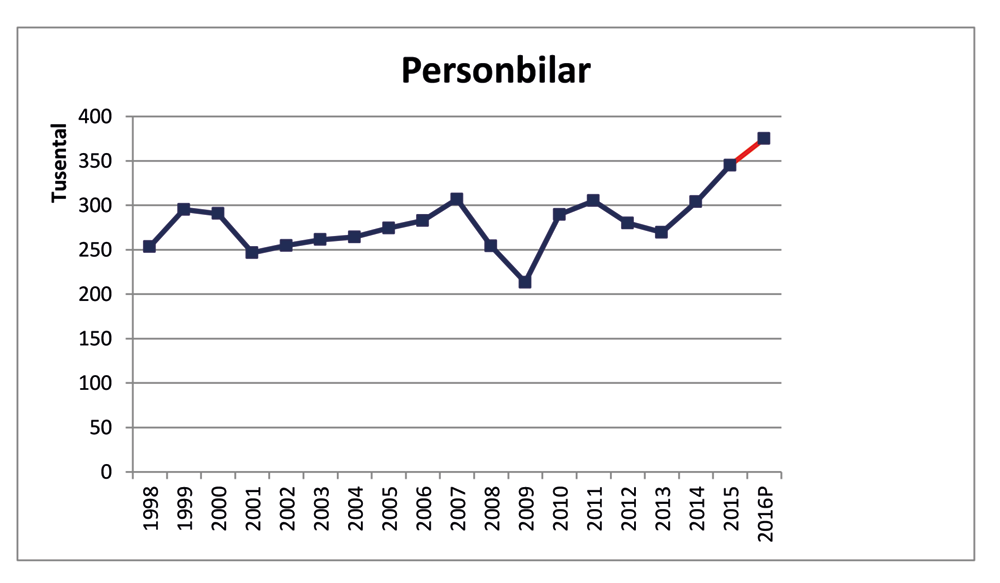 MRF Prognoser 2016 personbilar