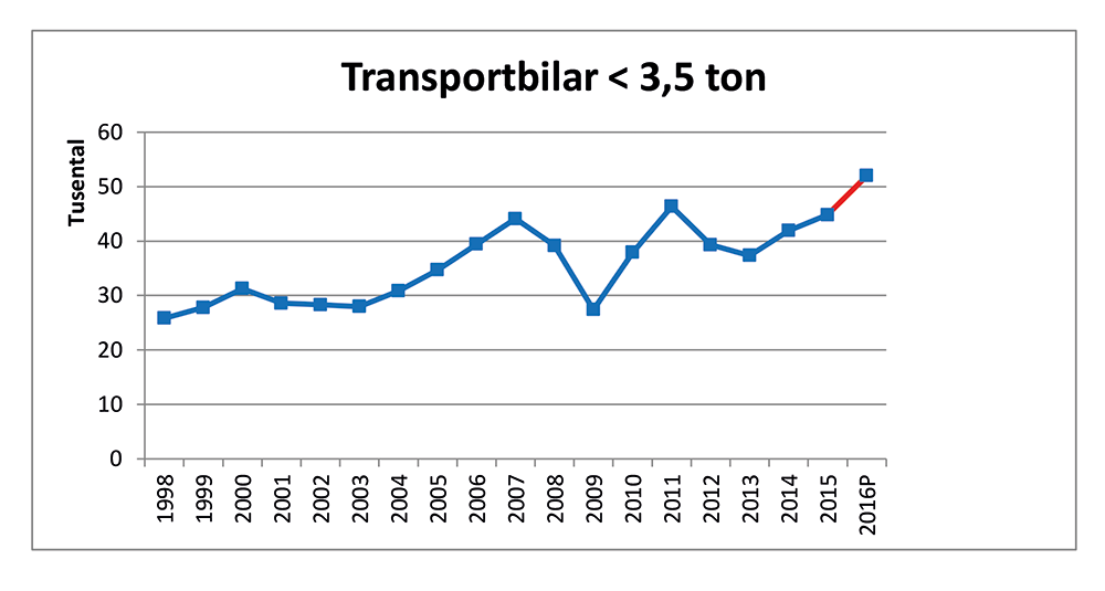 MRF prognoser 2016 transportbilar